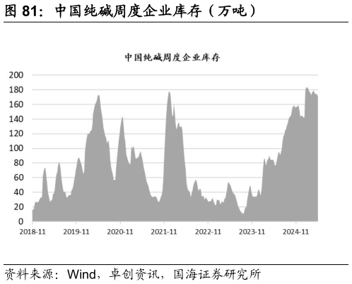 如何才能中国纯碱周度企业库存（万吨）?