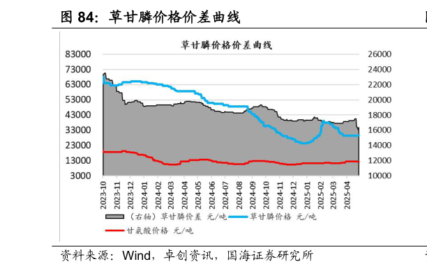 如何才能草甘膦价格价差曲线?
