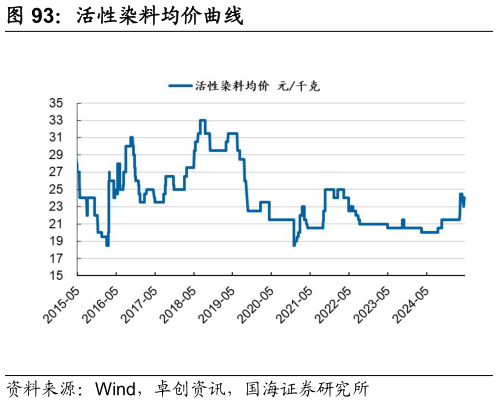 谁能回答活性染料均价曲线?