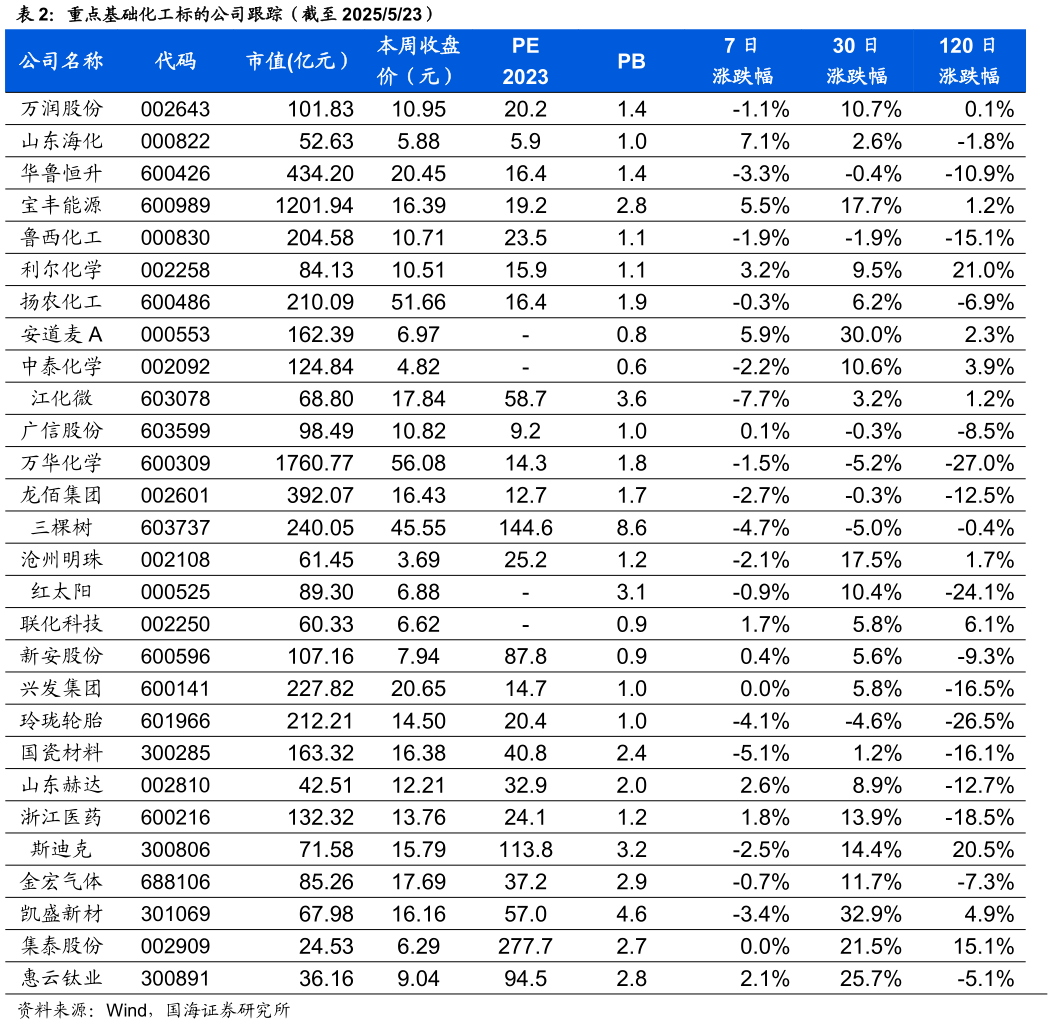 想关注一下重点基础化工标的公司跟踪（截至 2025523）?