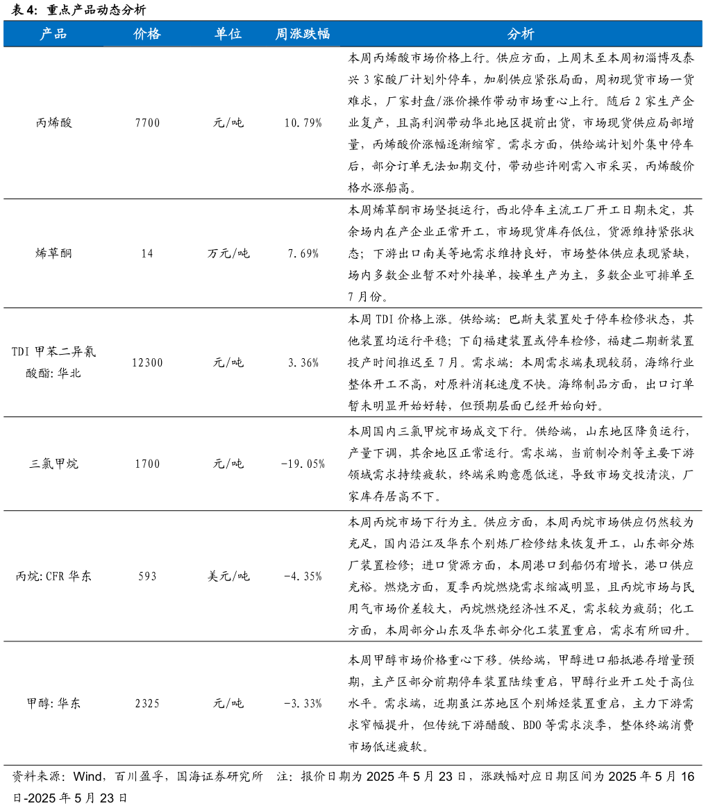 各位网友请教一下重点产品动态分析