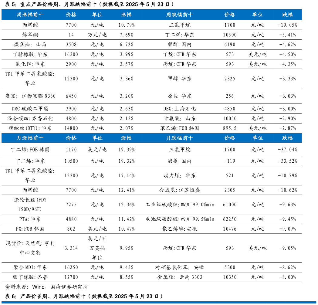 你知道重点产品价格周、月涨跌幅前十（数据截至 2025 年 5 月 23 日）