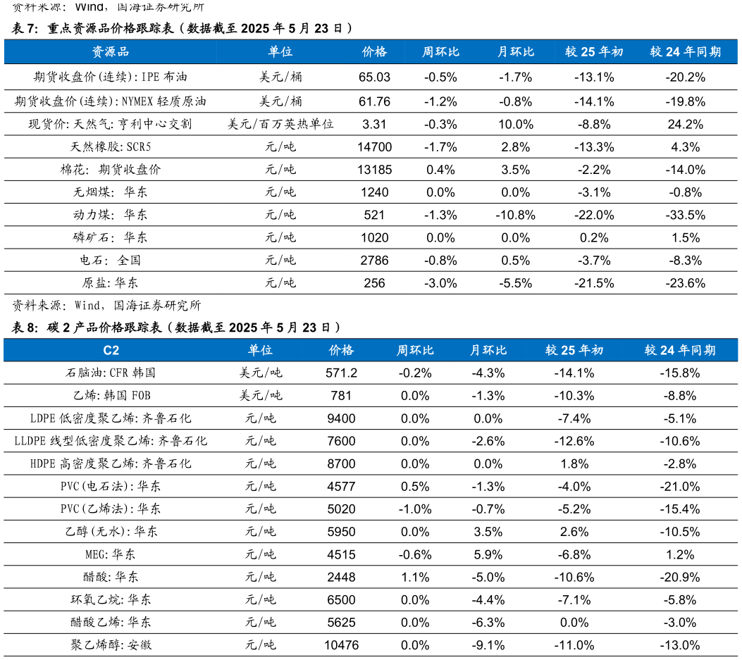 谁能回答重点资源品价格跟踪表（数据截至 2025 年 5 月 23 日）