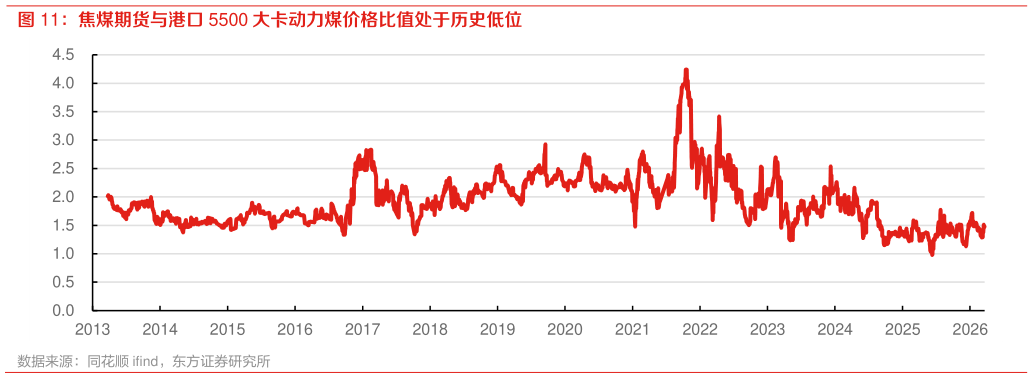 咨询大家焦煤期货与港口 5500 大卡动力煤价格比值处于历史低位