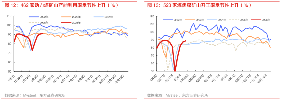 咨询下各位462 家动力煤矿山产能利用率季节性上升（%） 523 家炼焦煤矿山开工率季节性上升（%）