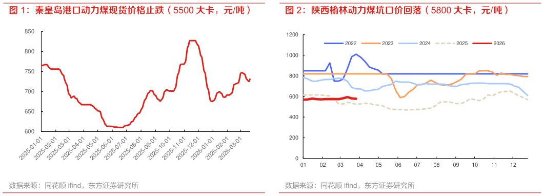 如何了解陕西榆林动力煤坑口价回落（5800 大卡，元吨）