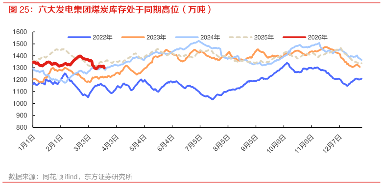 请问一下六大发电集团煤炭库存处于同期高位（万吨）
