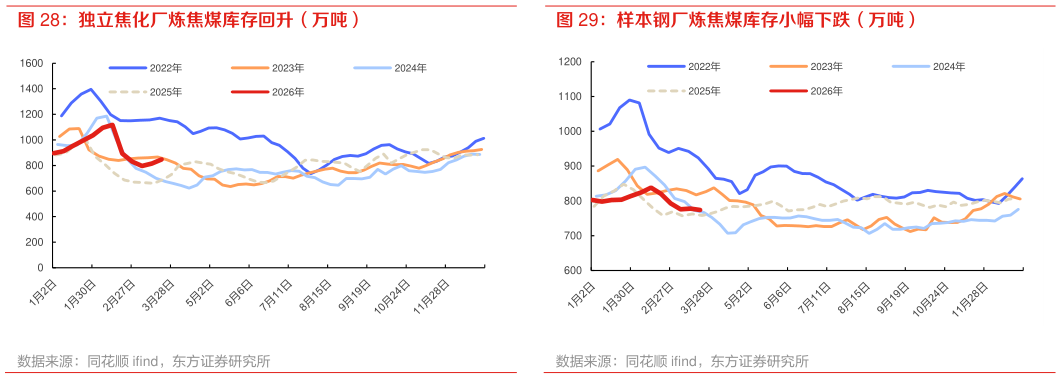 谁能回答独立焦化厂炼焦煤库存回升（万吨） 样本钢厂炼焦煤库存小幅下跌（万吨）