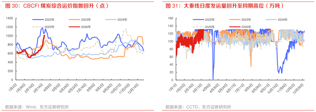 如何解释CBCFI 煤炭综合运价指数回升（点）