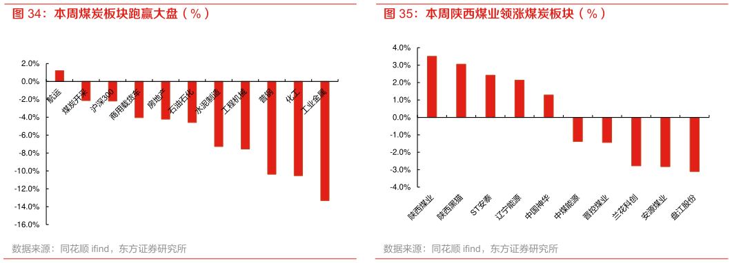 如何才能本周煤炭板块跑赢大盘（%） 本周陕西煤业领涨煤炭板块（%）