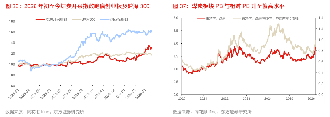 想关注一下煤炭板块 PB 与相对 PB 升至偏高水平