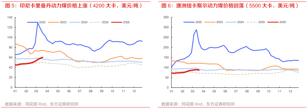 如何了解澳洲纽卡斯尔动力煤价格回落（5500 大卡，美元吨）