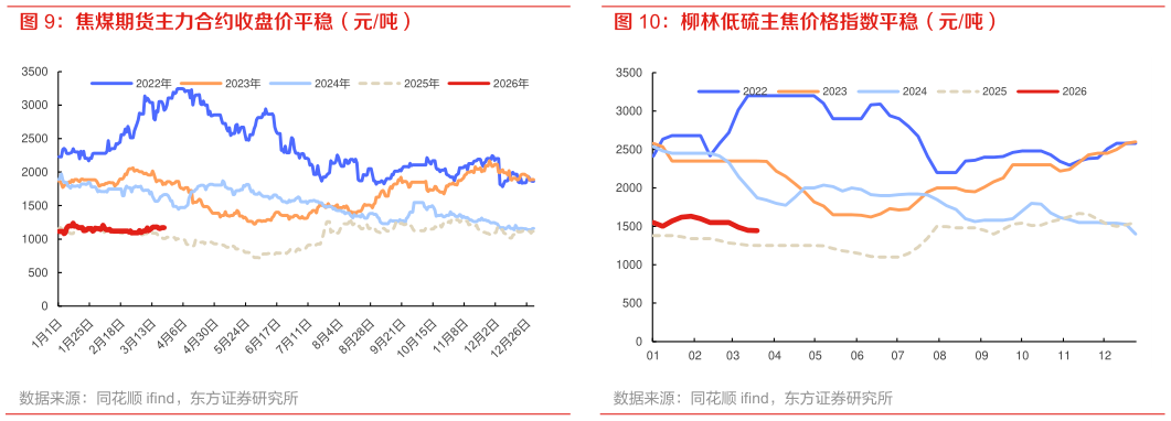各位网友请教一下焦煤期货主力合约收盘价平稳（元吨） 柳林低硫主焦价格指数平稳（元吨）