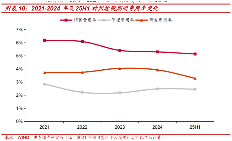 想关注一下2021-2024 年及25H1 神州控股期间费用率变化