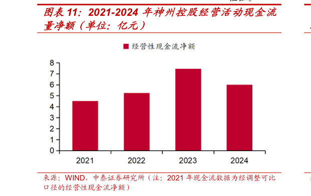 如何了解2021-2024 年神州控股经营活动现金流