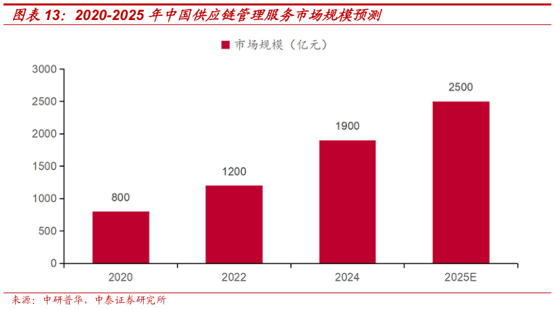 如何才能2020-2025 年中国供应链管理服务市场规模预测
