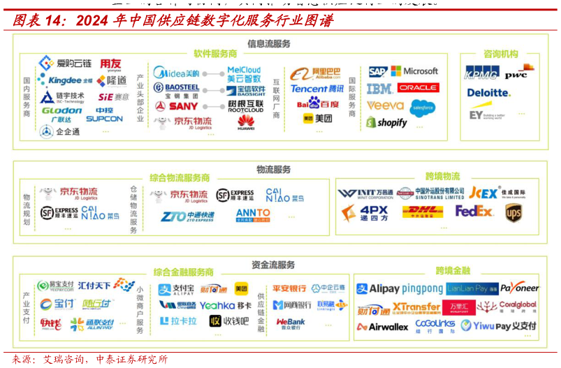 一起讨论下2024 年中国供应链数字化服务行业图谱