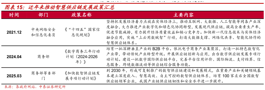 咨询下各位近年来推动智慧供应链发展政策汇总