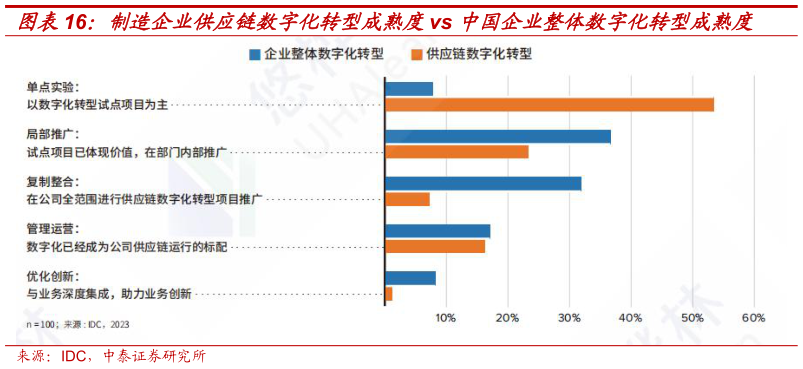 如何才能制造企业供应链数字化转型成熟度vs 中国企业整体数字化转型成熟度