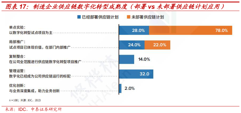 我想了解一下制造企业供应链数字化转型成熟度（部署vs 未部署供应链计划应用）