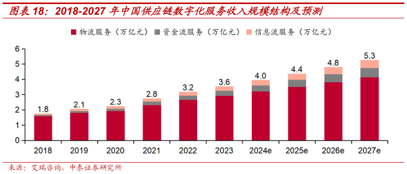 想关注一下2018-2027 年中国供应链数字化服务收入规模结构及预测