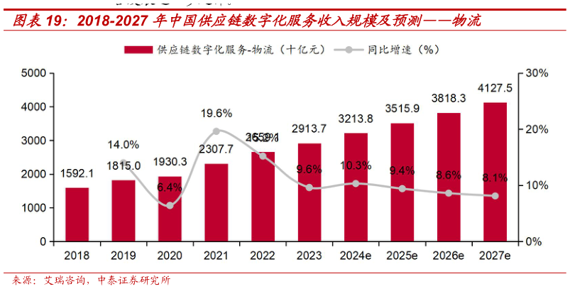 咨询下各位2018-2027 年中国供应链数字化服务收入规模及预测物流