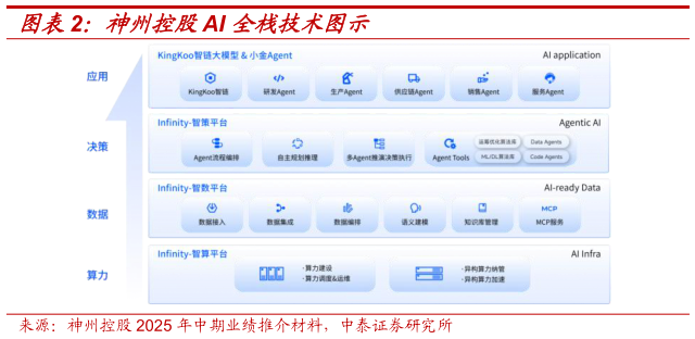 我想了解一下神州控股AI 全栈技术图示