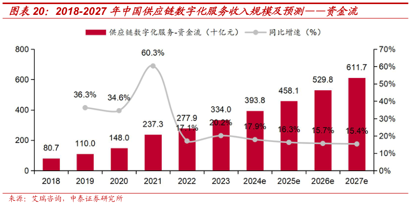 想问下各位网友2018-2027 年中国供应链数字化服务收入规模及预测资金流
