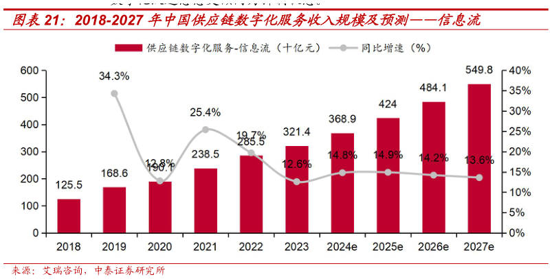 想关注一下2018-2027 年中国供应链数字化服务收入规模及预测信息流