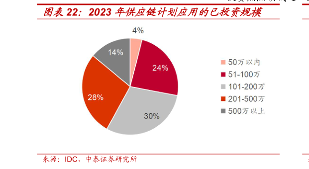 如何看待2023 年供应链计划应用的已投资规模