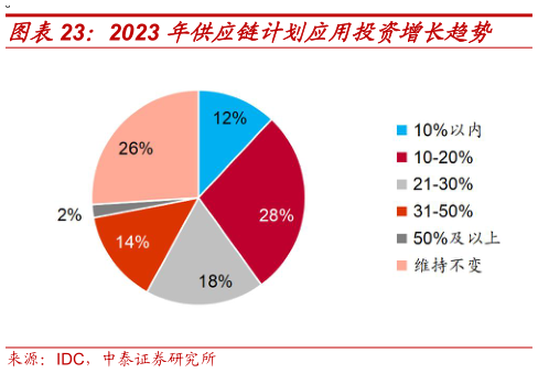 你知道2023 年供应链计划应用投资增长趋势
