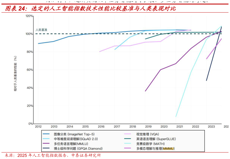 如何才能选定的人工智能指数技术性能比较基准与人类表现对比