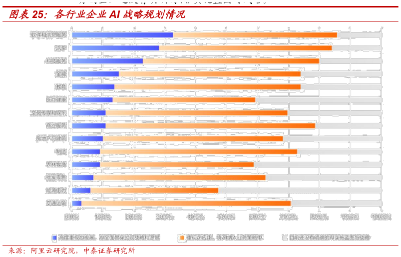 如何才能各行业企业AI 战略规划情况