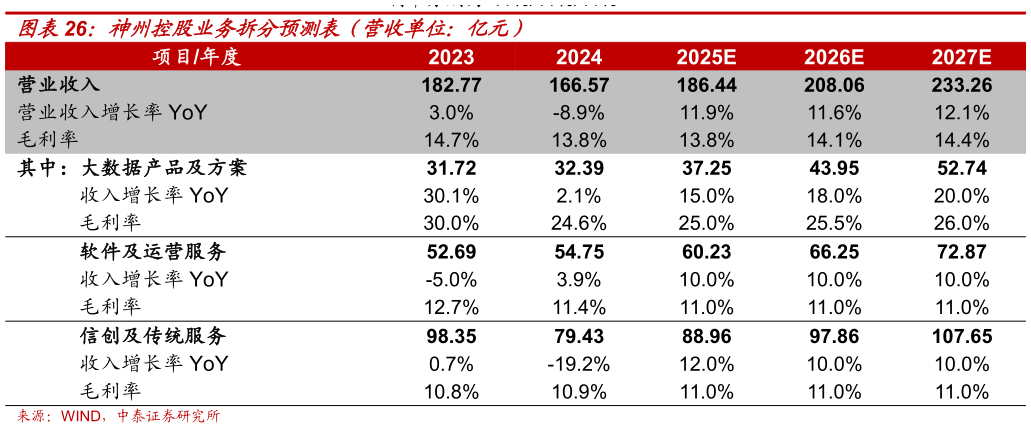 谁知道神州控股业务拆分预测表（营收单位：亿元）
