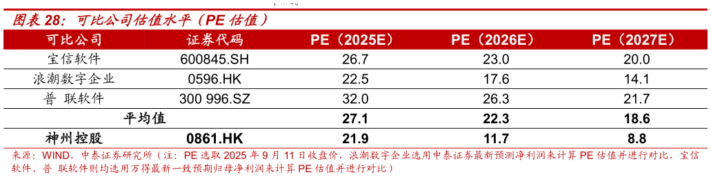 一起讨论下可比公司估值水平（PE 估值）