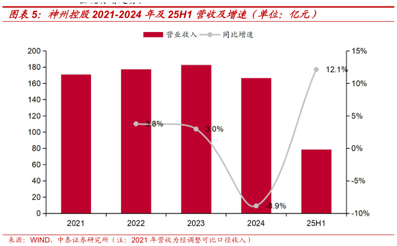 想关注一下神州控股2021-2024 年及25H1 营收及增速（单位：亿元）
