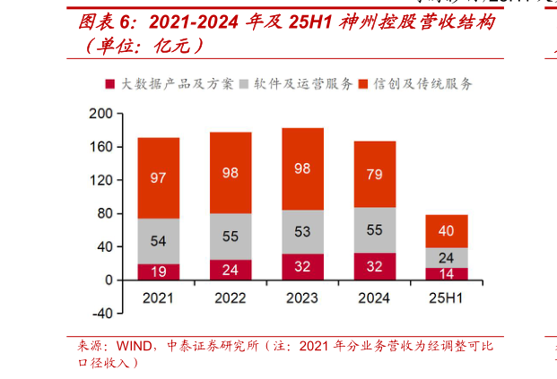 如何看待2021-2024 年及25H1 神州控股营收结构