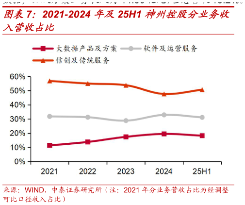怎样理解2021-2024 年及25H1 神州控股分业务收