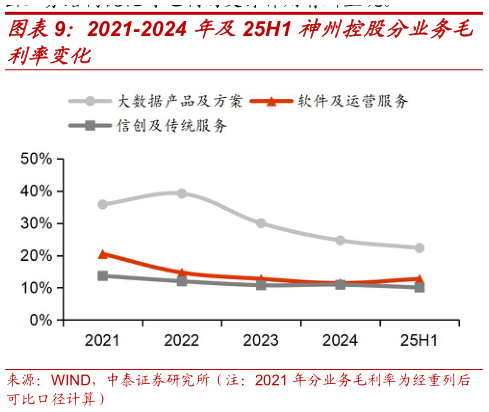 如何才能2021-2024 年及25H1 神州控股分业务毛