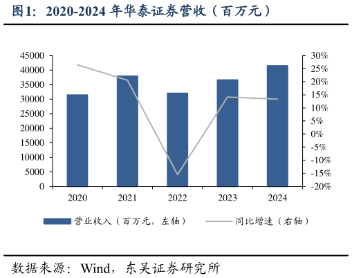 一起讨论下2020-2024 年华泰证券营收（百万元）