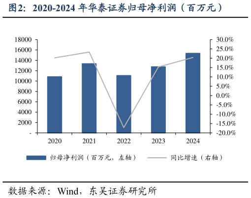 如何看待2020-2024 年华泰证券归母净利润（百万元）