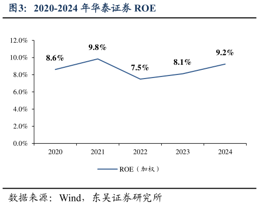如何了解2020-2024 年华泰证券 ROE