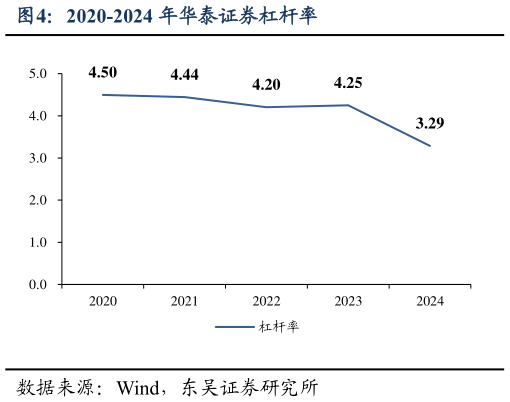 如何看待2020-2024 年华泰证券杠杆率