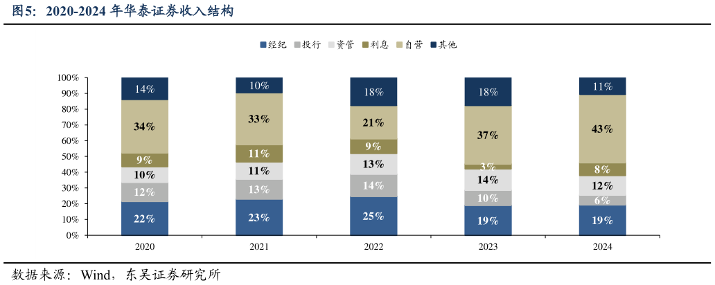 你知道2020-2024 年华泰证券收入结构