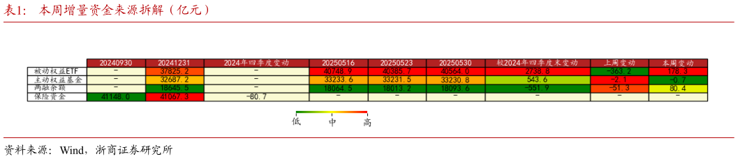咨询下各位本周增量资金来源拆解（亿元） 股票型 ETF 净流入额（亿元）
