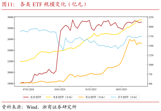 想问下各位网友各类 ETF 规模变化（亿元）