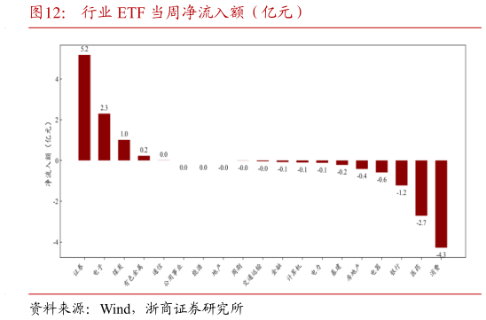 咨询下各位行业 ETF 当周净流入额（亿元）