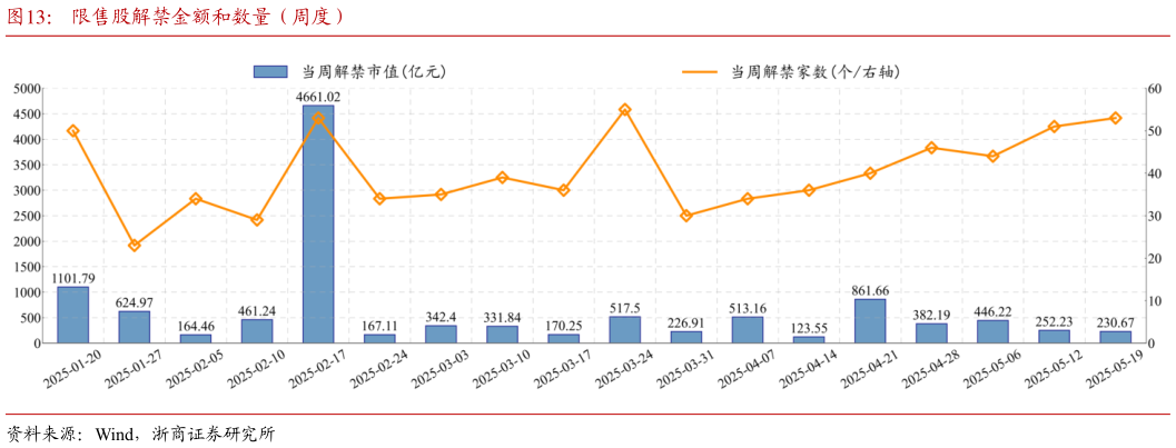 谁知道限售股解禁金额和数量（周度）