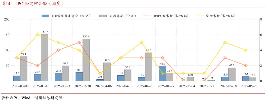 谁知道IPO 和定增金额（周度）