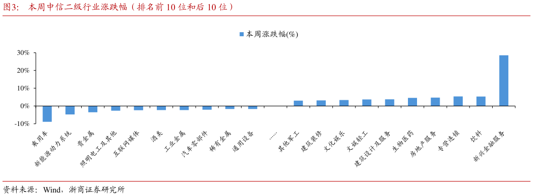 如何看待本周中信二级行业涨跌幅（排名前 10 位和后 10 位）